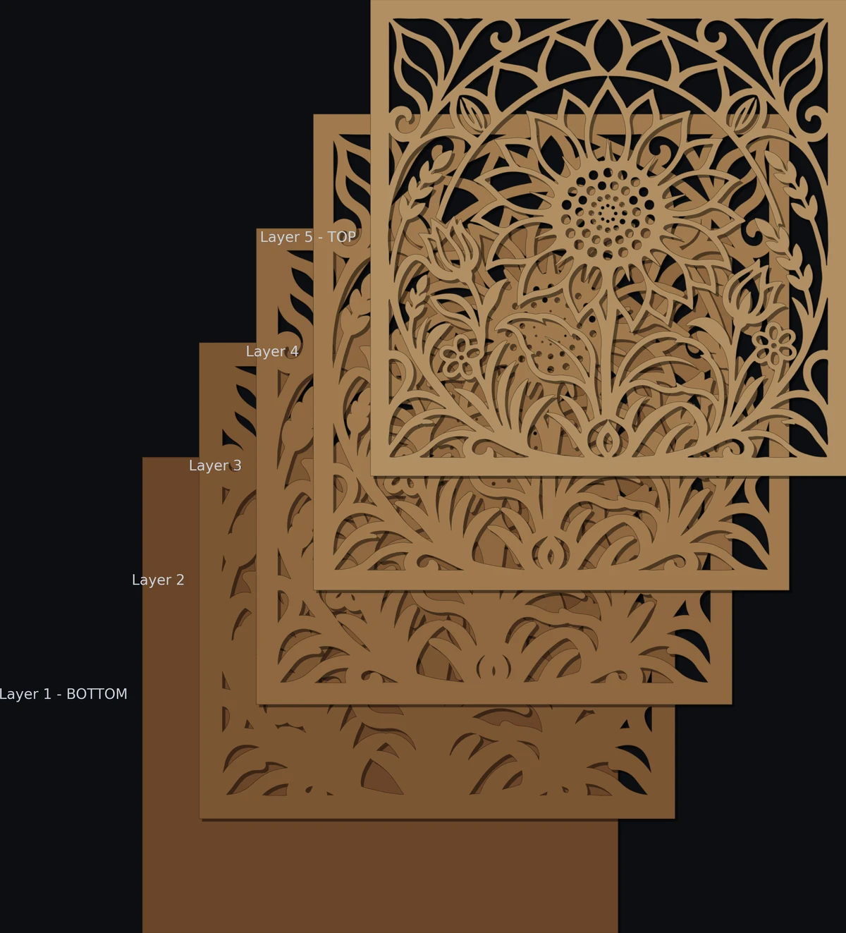Five laser-cut sheets fanned out, from a solid backer up to a pierced sunflower panel, each carrying the same design pulled in by one step.